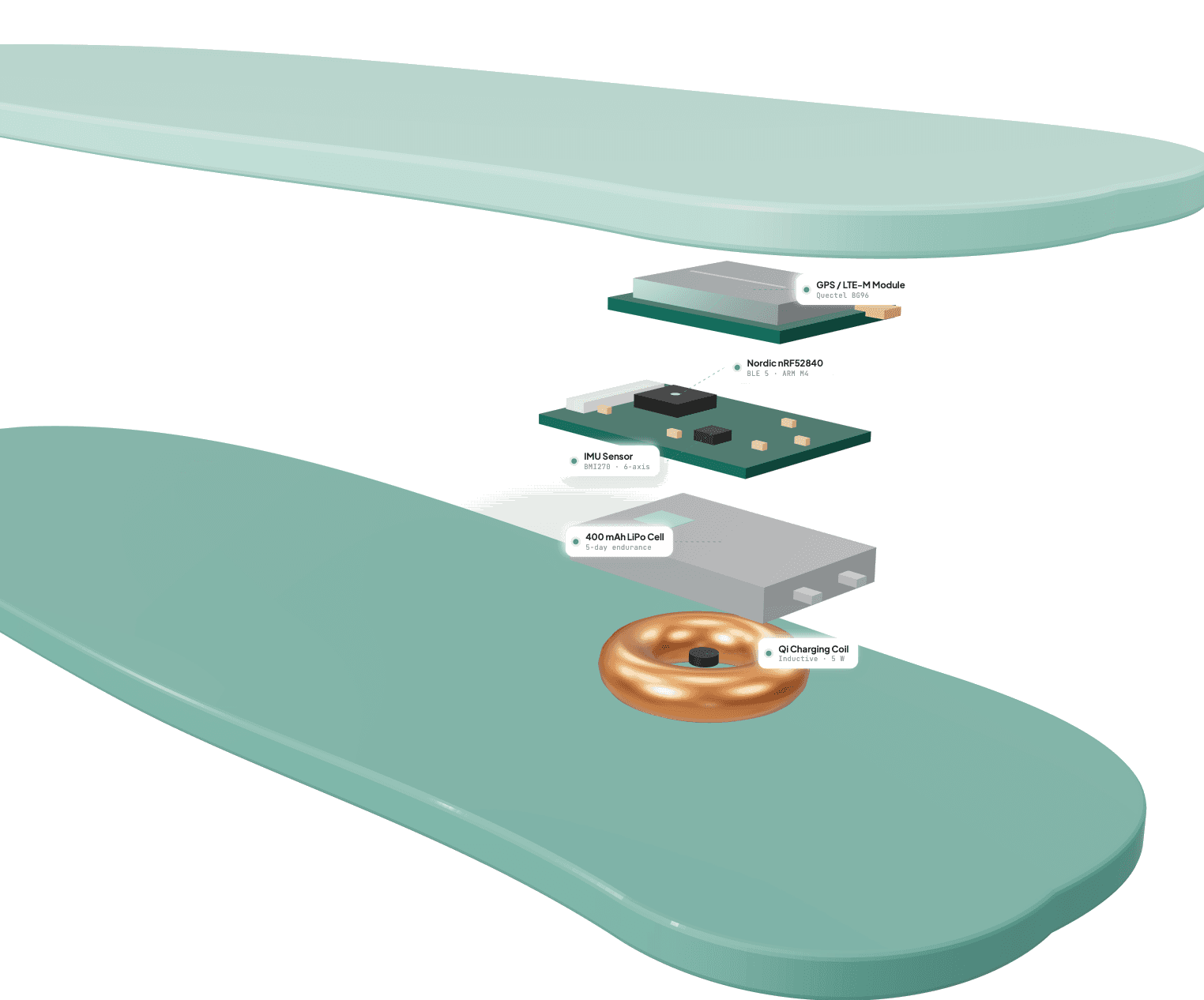 An exploded 3D render of the insole tracker, showing the GPS and LTE module, the Nordic controller, a six axis motion sensor, a 400mAh battery and a wireless charging coil between two layers of insole